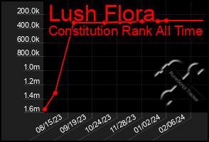 Total Graph of Lush Flora