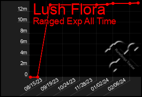 Total Graph of Lush Flora