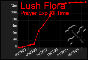 Total Graph of Lush Flora