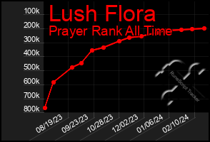 Total Graph of Lush Flora