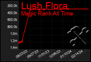 Total Graph of Lush Flora