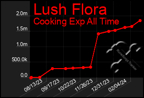 Total Graph of Lush Flora