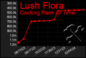 Total Graph of Lush Flora