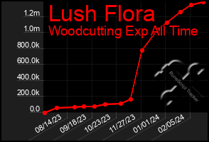 Total Graph of Lush Flora