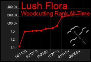 Total Graph of Lush Flora