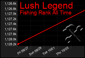 Total Graph of Lush Legend