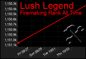 Total Graph of Lush Legend