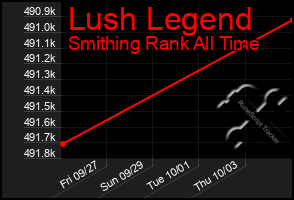 Total Graph of Lush Legend