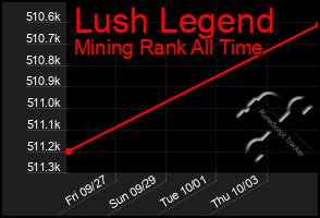 Total Graph of Lush Legend