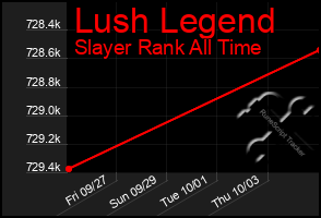 Total Graph of Lush Legend