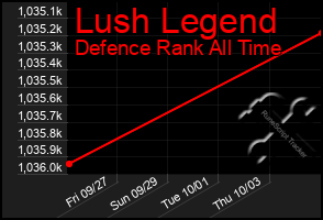 Total Graph of Lush Legend