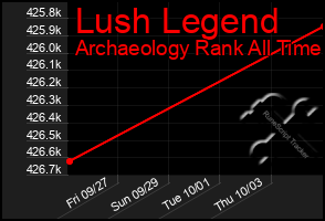 Total Graph of Lush Legend