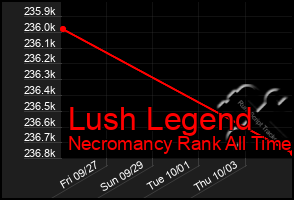 Total Graph of Lush Legend