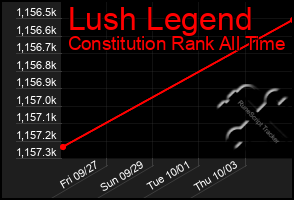 Total Graph of Lush Legend