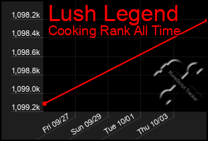 Total Graph of Lush Legend