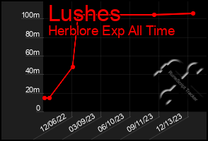 Total Graph of Lushes