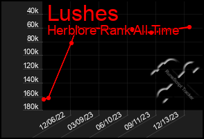 Total Graph of Lushes