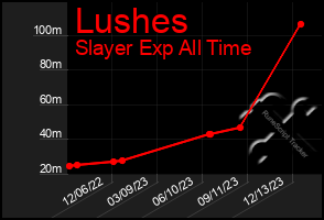 Total Graph of Lushes