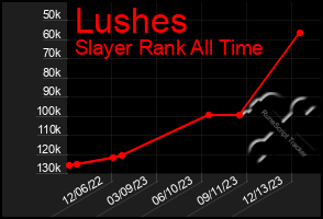 Total Graph of Lushes