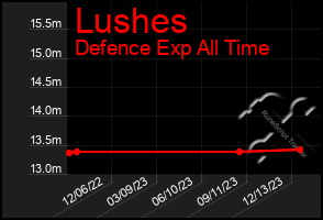 Total Graph of Lushes