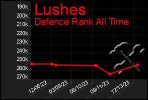 Total Graph of Lushes