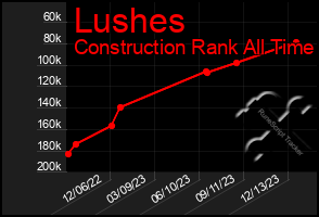 Total Graph of Lushes