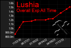 Total Graph of Lushia