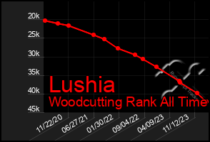 Total Graph of Lushia