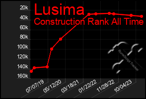 Total Graph of Lusima
