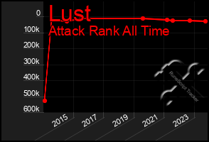 Total Graph of Lust