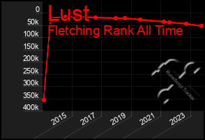 Total Graph of Lust