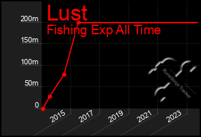 Total Graph of Lust