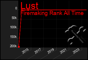 Total Graph of Lust