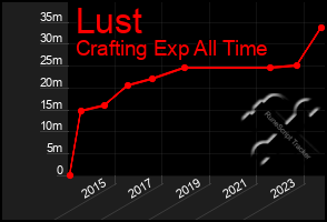 Total Graph of Lust