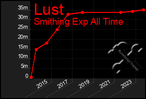 Total Graph of Lust