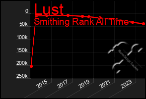 Total Graph of Lust