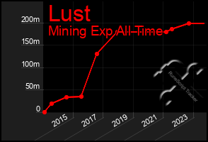 Total Graph of Lust