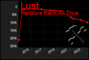 Total Graph of Lust