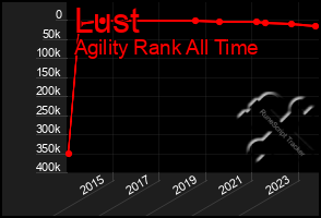 Total Graph of Lust