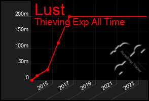 Total Graph of Lust