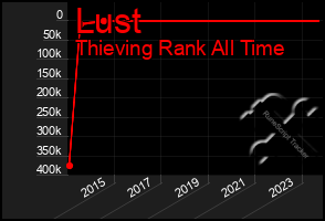 Total Graph of Lust