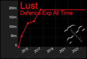 Total Graph of Lust