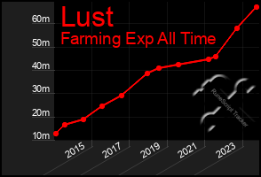 Total Graph of Lust