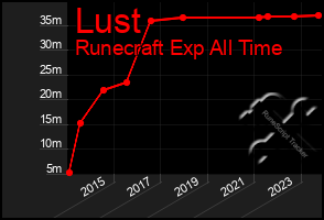 Total Graph of Lust