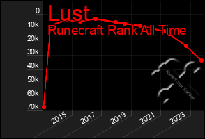 Total Graph of Lust