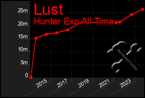 Total Graph of Lust