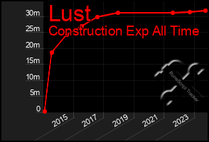 Total Graph of Lust