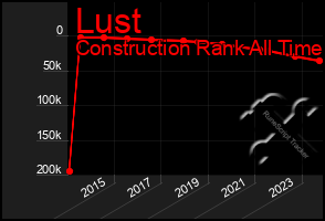 Total Graph of Lust