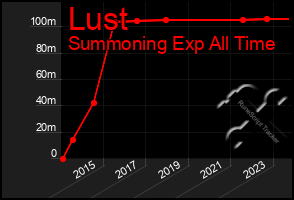 Total Graph of Lust