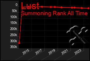 Total Graph of Lust